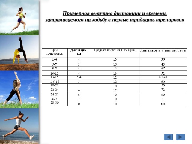 Примерная величина дистанции и времени, затрачиваемого на ходьбу в первые тридцать тренировок 