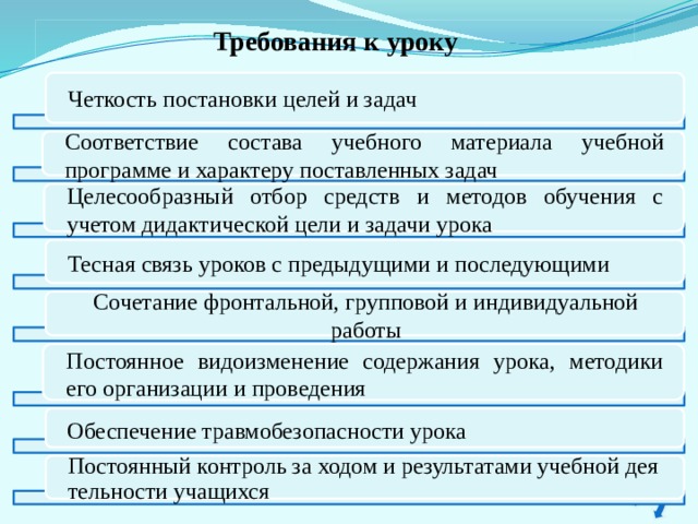 Требования к уроку Четкость постановки целей и задач Соответствие состава учебного материала учебной программе и характеру поставленных задач Целесообразный отбор средств и методов обучения с учетом дидактической цели и задачи урока Тесная связь уроков с предыдущими и последующими Сочетание фронтальной, групповой и индивидуальной работы Постоянное видоизменение содержания урока, методики его организации и проведения Обеспечение травмобезопасности урока Постоянный контроль за ходом и результатами учебной дея­тельности учащихся 