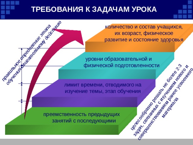 целесообразно решать не более 2-3 задач, связанных с изучением нового и совершенствованием ранее усвоенного материала правильное определение этапа обучения двигательному действию ТРЕБОВАНИЯ К ЗАДАЧАМ УРОКА количество и состав учащихся, их возраст, физическое развитие и состояние здоровья уровни образовательной и физической подготовленности  лимит времени, отводимого на изучение темы, этап обучения преемственность предыдущих занятий с последующими 