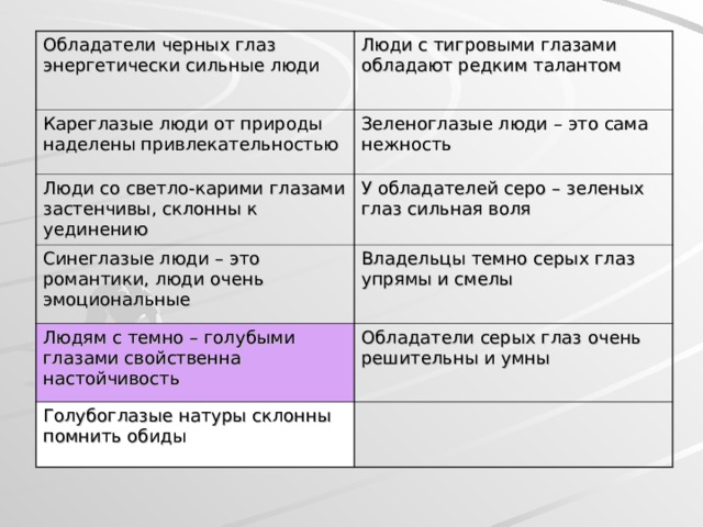 Обладатели черных глаз энергетически сильные люди Люди с тигровыми глазами обладают редким талантом Кареглазые люди от природы наделены привлекательностью Зеленоглазые люди – это сама нежность Люди со светло-карими глазами застенчивы, склонны к уединению У обладателей серо – зеленых глаз сильная воля Синеглазые люди – это романтики, люди очень эмоциональные Владельцы темно серых глаз упрямы и смелы Людям с темно – голубыми глазами свойственна настойчивость Обладатели серых глаз очень решительны и умны Голубоглазые натуры склонны помнить обиды  