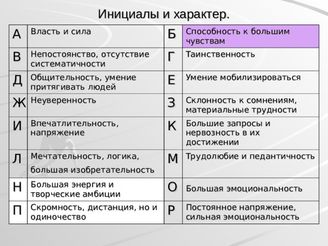 Инициалы и характер. А Власть и сила В Б Непостоянство, отсутствие систематичности Д Способность к большим чувствам Ж Г Общительность, умение притягивать людей Неуверенность И Таинственность Е Умение мобилизироваться З Впечатлительность, напряжение Л Склонность к сомнениям, материальные трудности К Мечтательность, логика, большая изобретательность  Н П Большие запросы и нервозность в их достижении М Большая энергия и творческие амбиции Скромность, дистанция, но и одиночество Трудолюбие и педантичность О Большая эмоциональность  Р Постоянное напряжение, сильная эмоциональность  