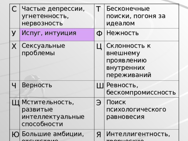 С У Частые депрессии, угнетенность, нервозность  Испуг, интуиция  Х Т Сексуальные проблемы  Ч Бесконечные поиски, погоня за идеалом  Ф Щ Верность  Ц Нежность  Склонность к внешнему проявлению внутренних переживаний  Мстительность, развитые интеллектуальные способности  Ю Ш Большие амбиции, отсутствие систематичности  Ревность, бескомпромиссность  Э Поиск психологического равновесия  Я Интеллигентность, творческие способности   
