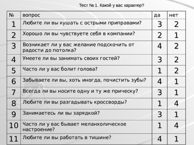 Тест № 1. Какой у вас характер? № вопрос 1 да 2 Любите ли вы кушать с острыми приправами?  нет 3 Хорошо ли вы чувствуете себя в компании?  3 2 2 Возникает ли у вас желание подскочить от радости до потолка?  4 5 1 4 Умеете ли вы занимать своих гостей?  Часто ли у вас болит голова?  6 3 2 2 7 1 Забываете ли вы, хоть иногда, почистить зубы?  8 Всегда ли вы носите одну и ту же прическу?  4 2 1 3 Любите ли вы разгадывать кроссворды?  9 10 1 1 Занимаетесь ли вы зарядкой?  Часто ли у вас бывает меланхолическое настроение?  4 3 11 1 1 Любите ли вы работать в тишине?  4 4 1  