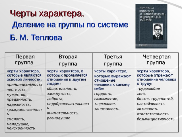 Черты характера.   Деление на группы по системе  Б. М. Теплова  Первая группа Вторая группа черты характера, которые являются основой личности: принципиальность честность, мужество, преданность, надежность, гражданственность смелость, малодушие, неискренность черты характера, в которых проявляется отношение к другим людям: общительность, замкнутость, доброта, недоброжелательность внимательность, равнодушие Третья группа Четвертая группа черты характера, которые выражают отношение человека к самому себе: гордость, самомнение, тщеславие, заносчивость черты характера, которые отражают отношение человека к труду: трудолюбие лень боязнь трудностей, настойчивость активность ответственность безынициативность  