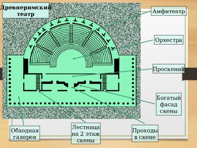 Древнеримский театр Амфитеатр Орхестра Проскений Богатый фасад скены Лестница на 2 этаж скены Проходы в скене Обходная галерея 