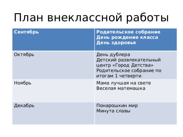План внеклассной работы Сентябрь Родительское собрание Октябрь День рождение класса День дублера Ноябрь День здоровья Детский развлекательный центр «Город Детства» Мама лучшая на свете Декабрь Родительское собрание по итогам 1 четверти Веселая матемашка Понарошкин мир Минута славы 
