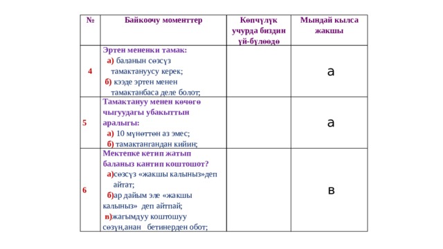 № Байкоочу моменттер 4 Көпчүлүк учурда биздин үй-бүлөөдө Эртен мененки тамак: 5 Мындай кылса жакшы   6 Тамактануу менен көчөгө чыгуудагы убакыттын аралыгы:  а) баланын сөзсүз   а  тамактануусу керек;  а) 10 мүнөттөн аз эмес;   Мектепке кетип жатып баланыз кантип коштошот?  б) кээде эртен менен  б) тамактангандан кийин;   а  а) сөзсүз «жакшы калыныз»деп    тамактанбаса деле болот;  айтат;   в  б) ар дайым эле «жакшы калыныз» деп айтпай;  в) жагымдуу коштошуу сөзүн,анан бетинерден обот; 