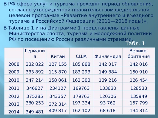 В РФ сфера услуг и туризма проходят период обновления, согласно утвержденной правительством федеральной целевой программе «Развитие внутреннего и въездного туризма в Российской Федерации (2011—2018 годы)». В Таблице 1 и на Диаграмме 1 представлены данные Министерства спорта, туризма и молодежной политики РФ по посещению России различными странами. Табл. 1 2008 Германия 332 822 Китай 2009 2010 127 155 США 333 892 185 888 347 214 Финляндия 2011 115 870 2012 158 061 346627 142 017 183 293 Велико-британия 162 383 142 016 375285 2013 234127 149 884 150 910 139 216 169763 2014 343357 380 253 349 481 126 454 179763 372 314 133630 197 334 128533 409 817 120306 135949 162 102 93 762 157 799 68 618 134 314 