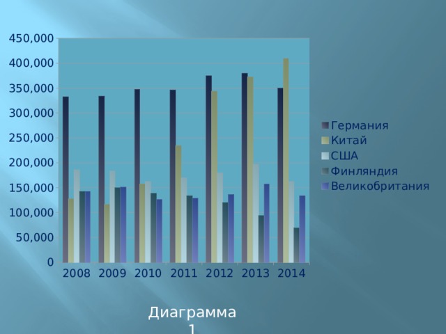 Диаграмма 1 