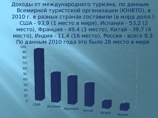 Доходы от международного туризма, по данным Всемирной туристской организации (ЮНВТО), в 2010 г. в разных странах составили (в млрд долл.): США - 93,9 (1 место в мире), Испания - 53,2 (2 место), Франция - 49,4 (3 место), Китай - 39,7 (4 место), Индия - 11,4 (16 место), Россия - всего 9,3. По данным 2010 года это было 28 место в мире 