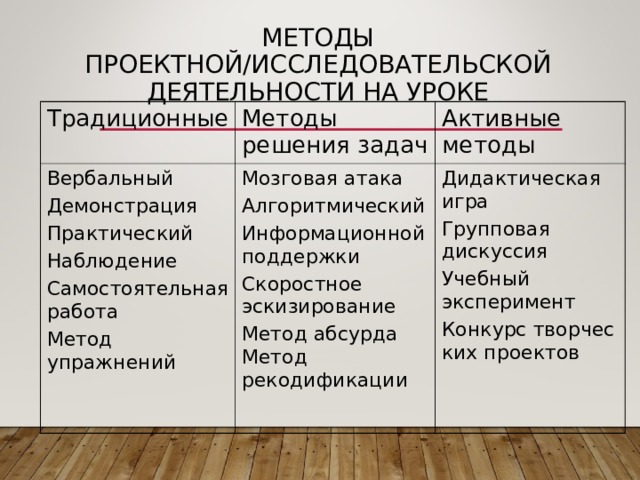МЕТОДЫ ПРОЕКТНОЙ/ИССЛЕДОВАТЕЛЬСКОЙ ДЕЯТЕЛЬНОСТИ НА УРОКЕ Традиционные Методы решения задач Вербальный Демонстрация Практический Наблюдение Самостоятельная работа Метод упражнений Активные методы Мозговая атака Алгоритмический Информационной поддержки Скоростное эскизирование Метод абсурда Метод рекодификации Дидактическая игра Групповая дискуссия Учебный эксперимент Конкурс творчес ких проектов 