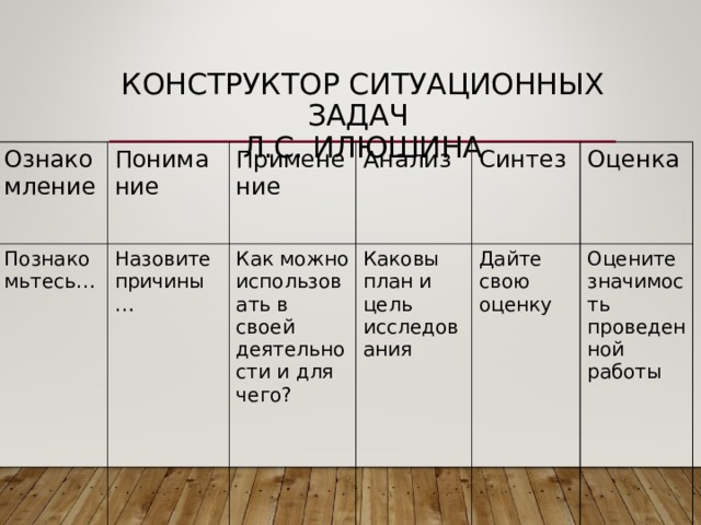 КОНСТРУКТОР СИТУАЦИОННЫХ ЗАДАЧ  Л.С. ИЛЮШИНА Ознакомление Понимание Познакомьтесь… Назовите причины… Применение Анализ Как можно использовать в своей деятельности и для чего? Каковы план и цель исследования Синтез Оценка Дайте свою оценку Оцените значимость проведенной работы 