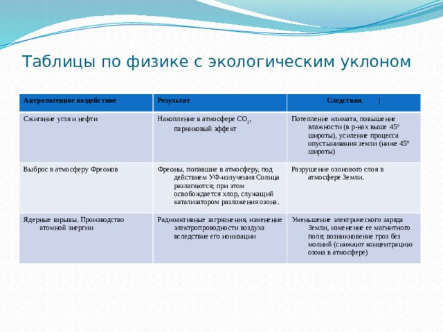 Таблицы по физике с экологическим уклоном   Антропогенное воздействие Результат  Сжигание угля и нефти  Следствия . | Накопление в атмосфере СО 2 , парниковый эффект Выброс в атмосферу Фреонов Фреоны, попавшие в атмосферу, под действием УФ-излучения Солнца разлагаются; при этом освобождается хлор, служащий катализатором разложения озона. Потепление климата, повышение влажности (в р-нах выше 45° широты), усиление процесса опустынивания земли (ниже 45° широты) Ядерные взрывы. Производство атомной энергии Разрушение озонового слоя в атмосфере Земли. Радиоактивные загрязнения, изменение электропроводности воздуха вследствие его ионизации Уменьшение электрического заряда Земли, изменение ее магнитного поля; возникновение гроз без молний (снижают концентрацию озона в атмосфере) 