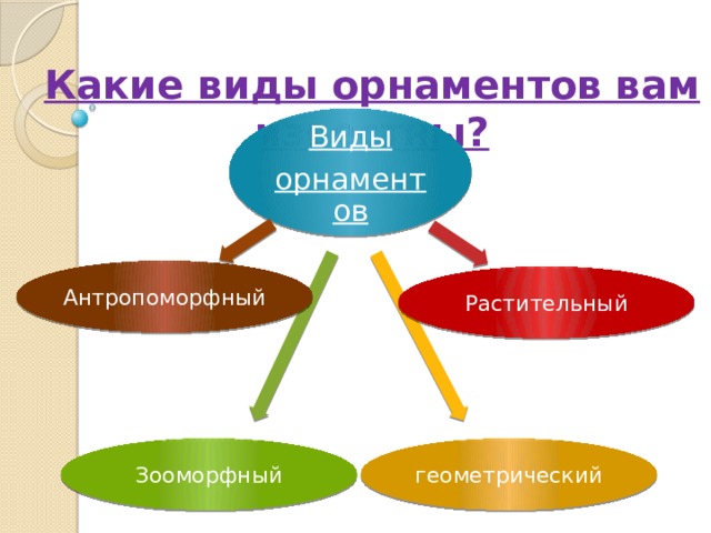 Какие виды орнаментов вам известны? Виды орнаментов Антропоморфный Растительный геометрический Зооморфный 