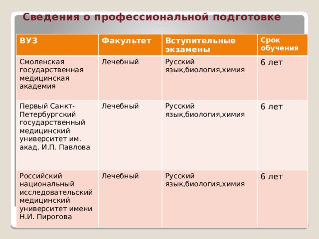 Сведения о профессиональной подготовке ВУЗ Смоленская государственная медицинская академия Факультет Лечебный Первый Санкт-Петербургский государственный медицинский университет им. акад. И.П. Павлова Вступительные экзамены Срок обучения Русский язык,биология,химия Лечебный Российский национальный исследовательский медицинский университет имени Н.И. Пирогова 6 лет Русский язык,биология,химия Лечебный 6 лет Русский язык,биология,химия 6 лет 