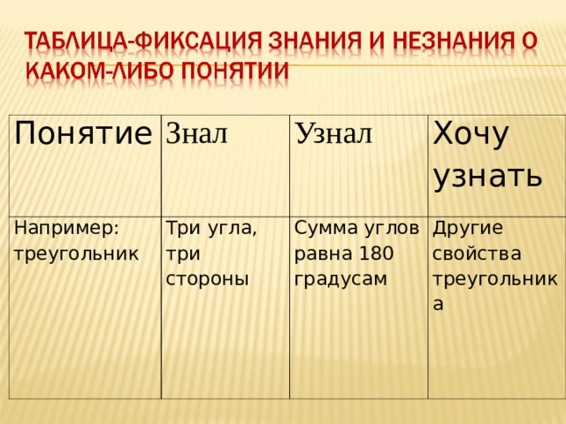 Понятие Знал Например: треугольник Три угла, три стороны Узнал Хочу узнать Сумма углов равна 180 градусам Другие свойства треугольника 