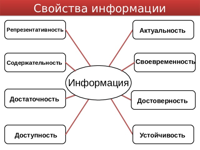 Свойства информации Репрезентативность Актуальность Своевременность Содержательность Информация  Достаточность Достоверность Доступность Устойчивость 