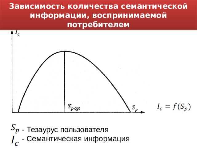 Зависимость количества семантической информации, воспринимаемой потребителем, от его тезауруса Зависимость количества семантической информации, воспринимаемой потребителем - Тезаурус пользователя - Семантическая информация 