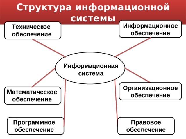 Структура информационной системы Информационное обеспечение Техническое обеспечение Информационная система  Организационное обеспечение Математическое обеспечение Программное обеспечение Правовое обеспечение 