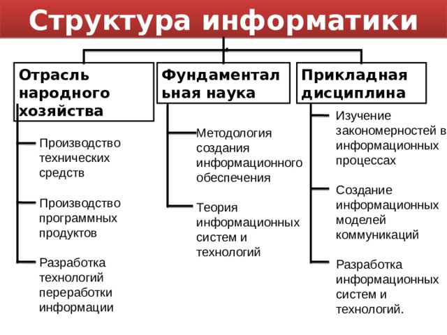 Структура информатики Прикладная дисциплина Фундаментальная наука Отрасль народного хозяйства Изучение закономерностей в информационных процессах Создание информационных моделей коммуникаций Разработка информационных систем и технологий. Методология создания информационного обеспечения Теория информационных систем и технологий Производство технических средств Производство программных продуктов Разработка технологий переработки информации 