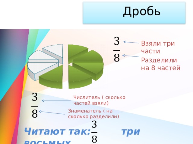 Дробь   Взяли три части Разделили на 8 частей Числитель ( сколько частей взяли) Знаменатель ( на сколько разделили) Читают так: три восьмых 