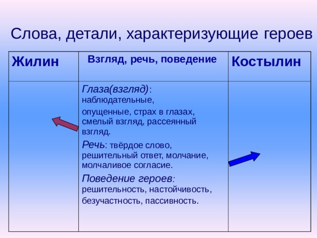 Слова, детали, характеризующие  героев Жилин  Взгляд, речь, поведение Костылин Глаза(взгляд) : наблюдательные, опущенные, страх в глазах, смелый взгляд, рассеянный взгляд. Речь : твёрдое слово, решительный ответ, молчание, молчаливое согласие. Поведение героев : решительность, настойчивость, безучастность, пассивность.  
