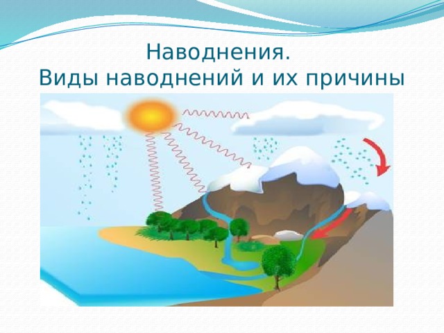 Наводнения.  Виды наводнений и их причины 