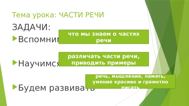 Тема урока: ЧАСТИ РЕЧИ ЗАДАЧИ: Вспомним Научимся Будем развивать что мы знаем о частях речи различать части речи, приводить примеры речь, мышление, память, умение красиво и грамотно писать 