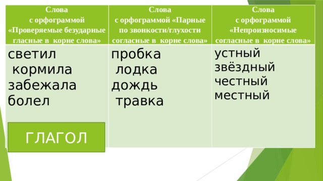 Слова с орфограммой «Проверяемые безударные гласные в корне слова» Слова светил  с орфограммой «Парные по звонкости/глухости согласные в корне слова»  кормила забежала болел пробка Слова  лодка с орфограммой «Непроизносимые согласные в корне слова» устный дождь звёздный честный местный  травка ГЛАГОЛ 