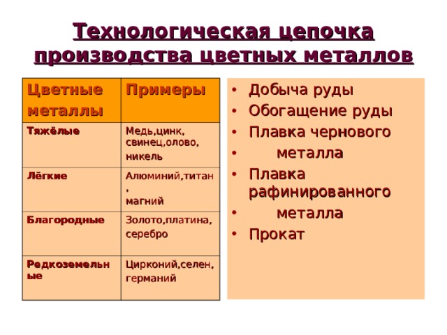 Технологическая цепочка производства цветных металлов Добыча руды Обогащение руды Плавка чернового  металла Плавка рафинированного  металла Прокат Цветные металлы Примеры Тяжёлые Медь,цинк, свинец,олово, никель Лёгкие Алюминий,титан, магний Благородные Золото,платина, серебро Редкоземельные Цирконий,селен, германий 