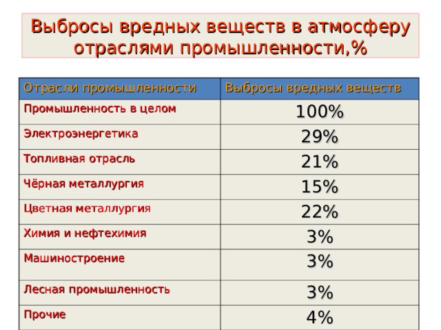 Выбросы вредных веществ в атмосферу отраслями промышленности,% Отрасли промышленности Выбросы вредных веществ Промышленность в целом 100% Электроэнергетика 29% Топливная отрасль 21% Чёрная металлургия 15% Цветная металлургия 22% Химия и нефтехимия 3% Машиностроение 3% Лесная промышленность 3% Прочие 4% 