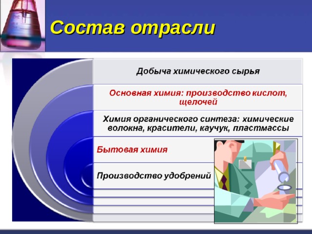 Состав отрасли 