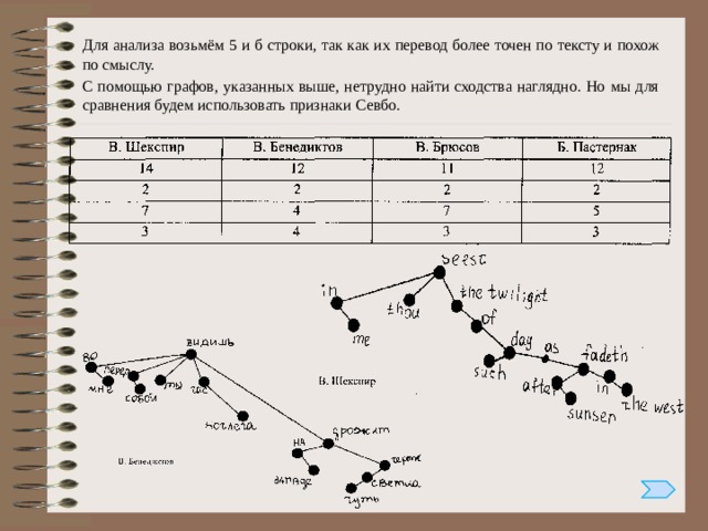 Для анализа возьмём 5 и б строки, так как их перевод более точен по тексту и похож по смыслу. С помощью графов, указанных выше, нетрудно найти сходства наглядно. Но мы для сравнения будем использовать признаки Севбо. 
