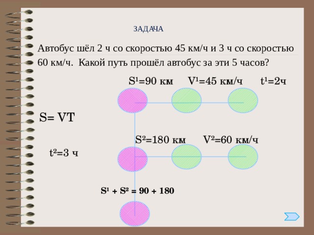ЗАДАЧА Автобус шёл 2 ч со скоростью 45 км/ч и 3 ч со скоростью 60 км/ч. Какой путь прошёл автобус за эти 5 часов?  S¹=90 км V¹=45 км/ч t¹=2ч  S²=180 км V²=60 км/ч t²=3 ч  S= VT   S¹ + S² = 90 + 180 