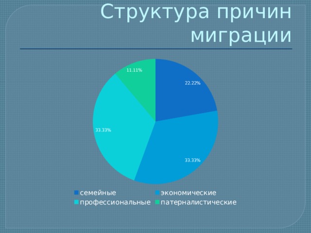 Структура причин миграции 