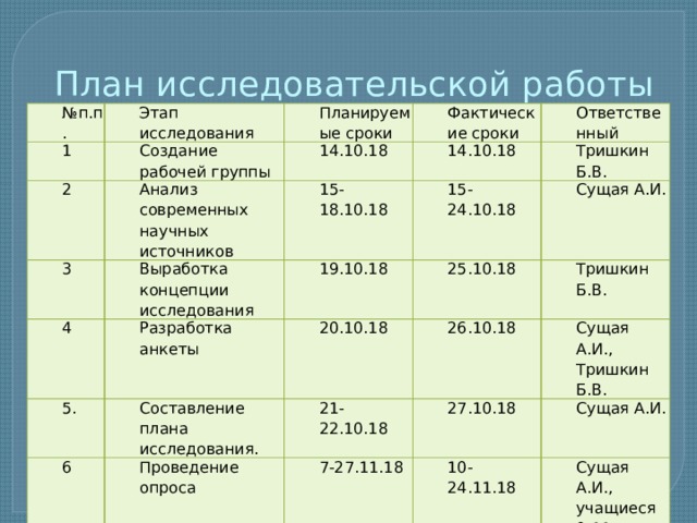 План исследовательской работы № п.п. Этап исследования 1 2 Планируемые сроки Создание рабочей группы Анализ современных научных источников 14.10.18 Фактические сроки 3 14.10.18 4 Выработка концепции исследования Ответственный 15-18.10.18 19.10.18 Тришкин Б.В. Разработка анкеты 15-24.10.18 5. 20.10.18 25.10.18 Сущая А.И. Составление плана исследования. 6 Тришкин Б.В. 26.10.18 21-22.10.18 Проведение опроса 7 Сущая А.И., Тришкин Б.В. Анализ первичных данных 27.10.18 7-27.11.18 8 Подведение итогов. Публикация материала. 10-24.11.18 25.11-14.12.2018 Сущая А.И. 1-14.12.2018 Сущая А.И., учащиеся 9-11 классов Январь-февраль 2019 Сущая А.И. 29.01.2019 Сущая А.И., Тришкин Б.В. 