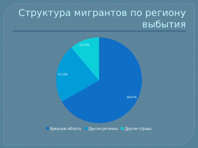 Структура мигрантов по региону выбытия 