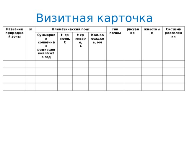 Визитная карточка Название природной зоны гп Климатический пояс Суммарная солнечная радиация ккал/см2 в год t ср июля, С t ср января,  С тип почвы Кол-во осадков, мм растения животные Система расселения 