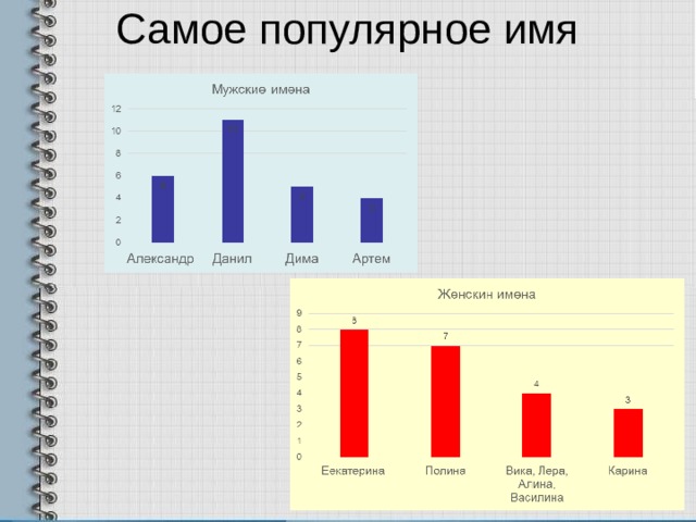 Самое популярное имя    