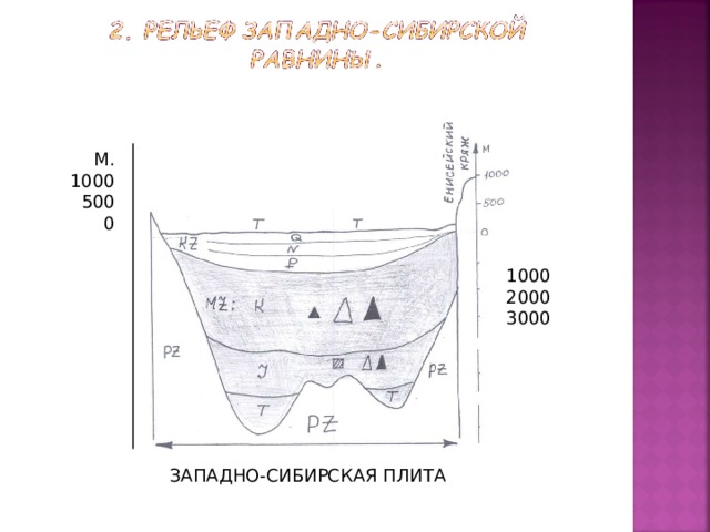 М. 1000 500 0 М 1000 500 0  -3000 -1000 --2000  -3000 1000 2000 3000 ЗАПАДНО-СИБИРСКАЯ ПЛИТА 