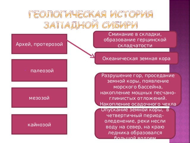 Сминание в складки, образование герцинской складчатости Архей, протерозой Океаническая земная кора палеозой Разрушение гор, проседание земной коры, появление морского бассейна, накопление мощных песчано-глинистых отложений. Накопление осадочного чехла мезозой Опускание земной коры, в четвертичный период- оледенение, реки несли воду на север, на краю ледника образовался большой водоем кайнозой 