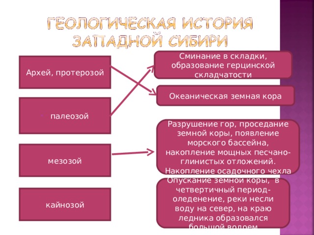Сминание в складки, образование герцинской складчатости Архей, протерозой Океаническая земная кора палеозой Разрушение гор, проседание земной коры, появление морского бассейна, накопление мощных песчано-глинистых отложений. Накопление осадочного чехла мезозой Опускание земной коры, в четвертичный период- оледенение, реки несли воду на север, на краю ледника образовался большой водоем кайнозой 