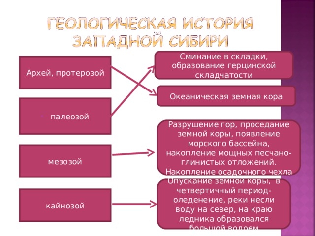 Сминание в складки, образование герцинской складчатости Архей, протерозой Океаническая земная кора палеозой Разрушение гор, проседание земной коры, появление морского бассейна, накопление мощных песчано-глинистых отложений. Накопление осадочного чехла мезозой Опускание земной коры, в четвертичный период- оледенение, реки несли воду на север, на краю ледника образовался большой водоем кайнозой 