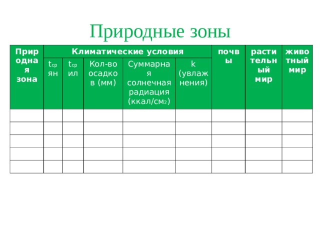 Природные зоны Природная зона Климатические условия t ср ян t ср ил Кол-во осадков (мм) Суммарная солнечная радиация (ккал/см 2 ) почвы k (увлажнения) растительный мир животный мир 