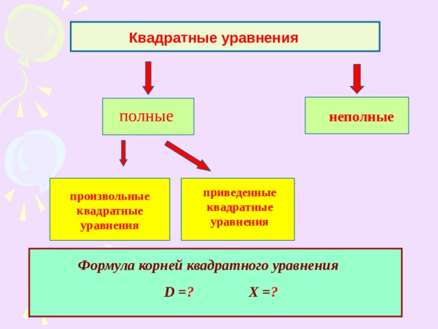Квадратные уравнения полные неполные Произвольные приведенные квадратные уравнения произвольные квадратные уравнения Формула корней квадратного уравнения  D = ? Х = ? 