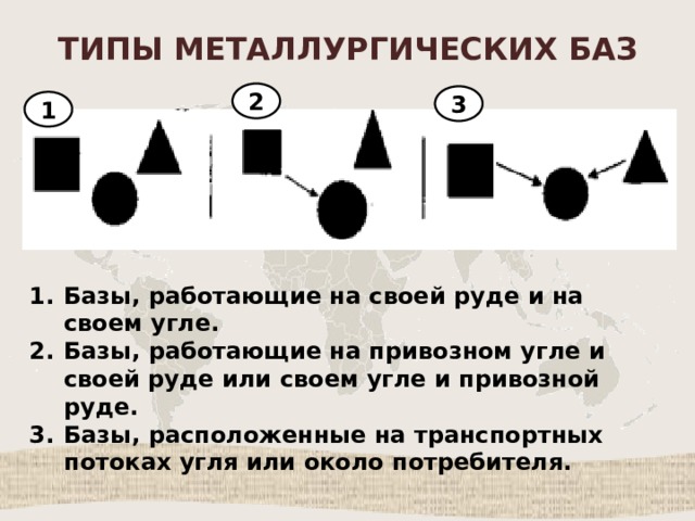 ТИПЫ МЕТАЛЛУРГИЧЕСКИХ БАЗ 2 3 1 Базы, работающие на своей руде и на своем угле. Базы, работающие на привозном угле и своей руде или своем угле и привозной руде. Базы, расположенные на транспортных потоках угля или около потребителя. 