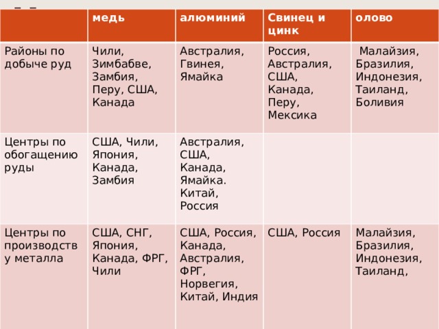 Цветная металлургия медь Районы по добыче руд Чили, Зимбабве, Замбия, Перу, США, Канада Центры по обогащению руды алюминий Свинец и цинк Центры по производству металла Австралия, Гвинея, Ямайка США, Чили, Япония, Канада, Замбия США, СНГ, Япония, Канада, ФРГ, Чили Россия, Австралия, США, Канада, Перу, Мексика олово Австралия, США, Канада, Ямайка. Китай, Россия  Малайзия, Бразилия, Индонезия, Таиланд, Боливия США, Россия, Канада, Австралия, ФРГ, Норвегия, Китай, Индия США, Россия Малайзия, Бразилия, Индонезия, Таиланд, Задание : Проанализируйте данные таблицы, какие страны ориентируются на собственные ресурсы, а какие 