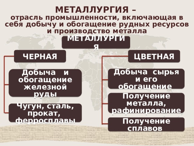 МЕТАЛЛУРГИЯ –  отрасль промышленности, включающая в себя добычу и обогащение рудных ресурсов и производство металла МЕТАЛЛУРГИЯ ЦВЕТНАЯ ЧЕРНАЯ   Добыча сырья и его обогащение    Добыча и обогащение железной руды    Получение металла, рафинирование    Чугун, сталь, прокат, ферросплавы    Получение сплавов  