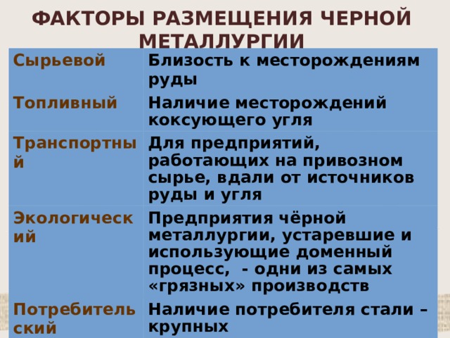 ФАКТОРЫ РАЗМЕЩЕНИЯ ЧЕРНОЙ МЕТАЛЛУРГИИ Сырьевой Близость к месторождениям руды Топливный Наличие месторождений коксующего угля Транспортный Для предприятий, работающих на привозном сырье, вдали от источников руды и угля Экологический Предприятия чёрной металлургии, устаревшие и использующие доменный процесс, - одни из самых «грязных» производств Потребительский Наличие потребителя стали – крупных машиностроительных центров 