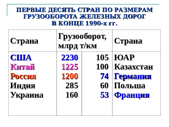 ПЕРВЫЕ ДЕСЯТЬ СТРАН ПО РАЗМЕРАМ  ГРУЗООБОРОТА ЖЕЛЕЗНЫХ ДОРОГ  В КОНЦЕ 1990-х гг. Страна  Грузооборот, млрд т/км  США Китай 2230  1225  105  100  Страна  Россия ЮАР  Казахстан  74  1200  Индия  Украина  285  160  Германия 60  53  Польша  Франция 